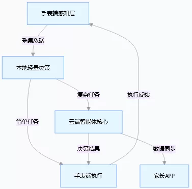 Cony智能手表智能体的逻辑图